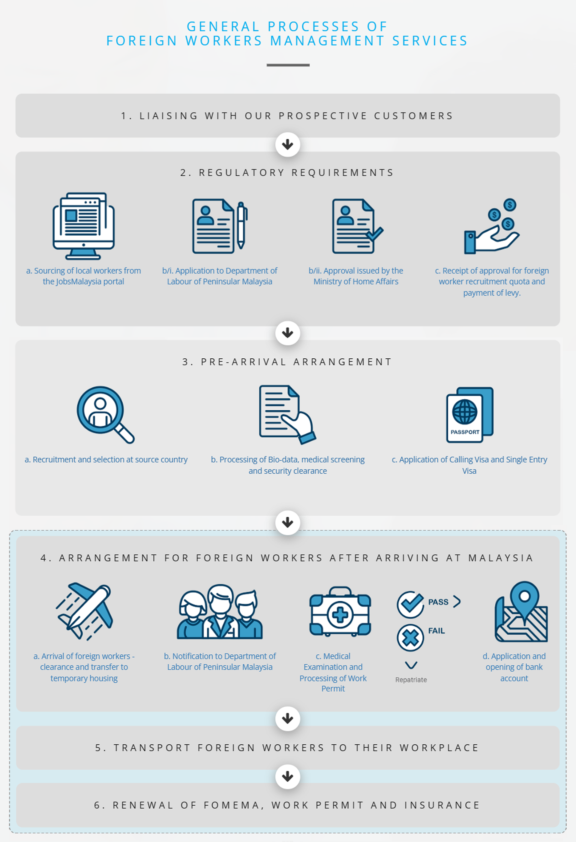 Process for recruiting and selecting foreign workers